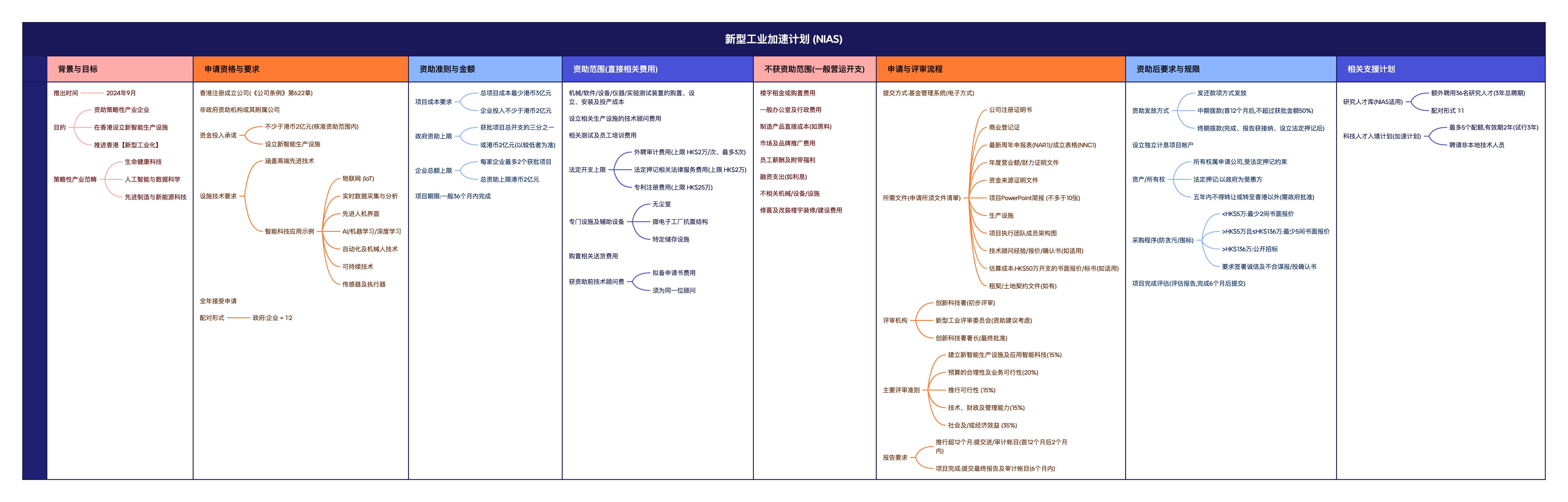 新型工业加速计划